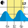 St. Georges tide chart for Monday, August 12, 2024