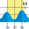 St. Georges tide chart for Tuesday, August 13, 2024