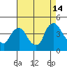 St. Georges tide chart for Wednesday, August 14, 2024