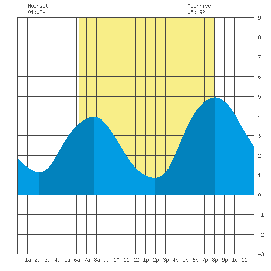 St. Georges tide chart for Thursday, August 15, 2024
