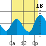 St. Georges tide chart for Friday, August 16, 2024