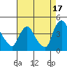 St. Georges tide chart for Saturday, August 17, 2024