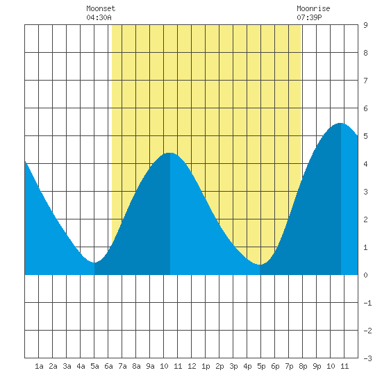 St. Georges tide chart for Sunday, August 18, 2024