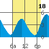 St. Georges tide chart for Sunday, August 18, 2024