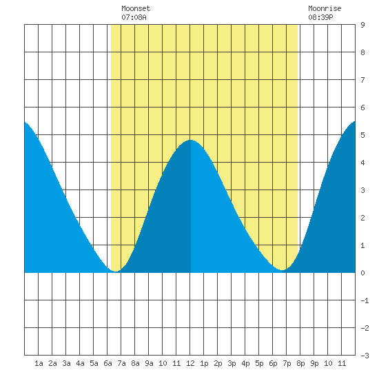 St. Georges tide chart for Tuesday, August 20, 2024