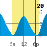 St. Georges tide chart for Tuesday, August 20, 2024