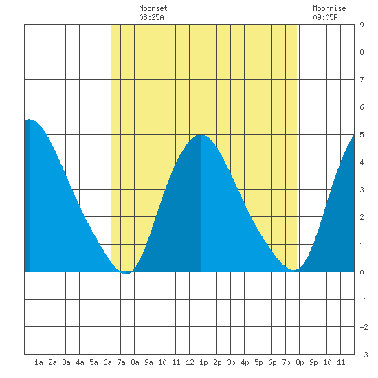 St. Georges tide chart for Wednesday, August 21, 2024