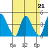 St. Georges tide chart for Wednesday, August 21, 2024