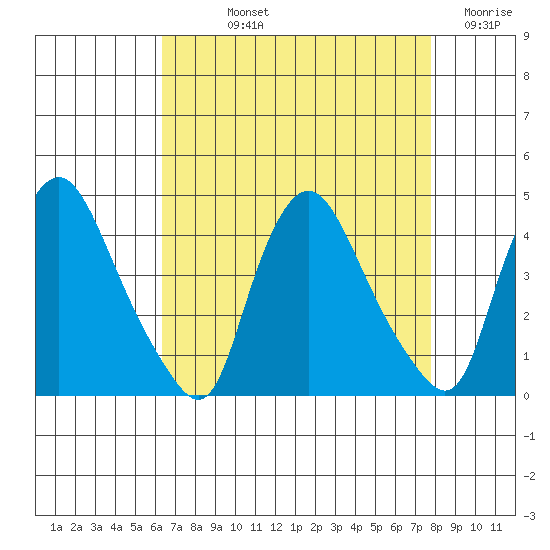 St. Georges tide chart for Thursday, August 22, 2024