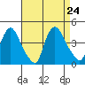 St. Georges tide chart for Saturday, August 24, 2024