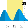 St. Georges tide chart for Sunday, August 25, 2024
