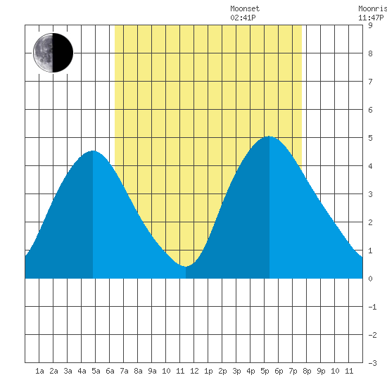 St. Georges tide chart for Monday, August 26, 2024