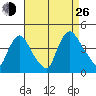 St. Georges tide chart for Monday, August 26, 2024
