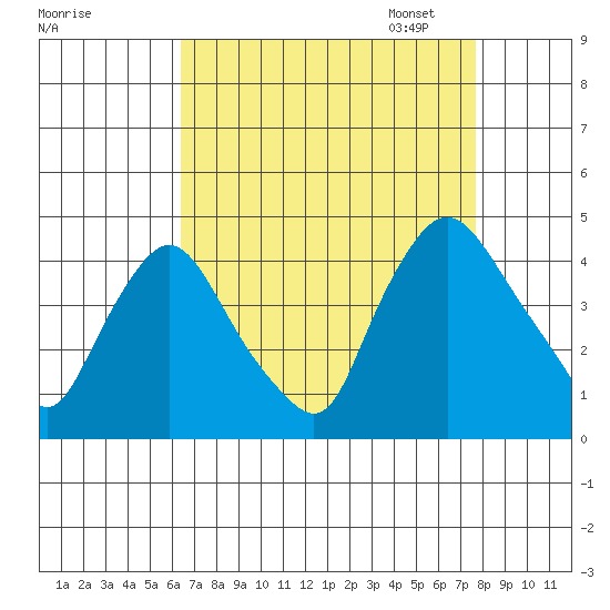 St. Georges tide chart for Tuesday, August 27, 2024