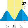 St. Georges tide chart for Tuesday, August 27, 2024