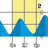 St. Georges tide chart for Friday, August 2, 2024