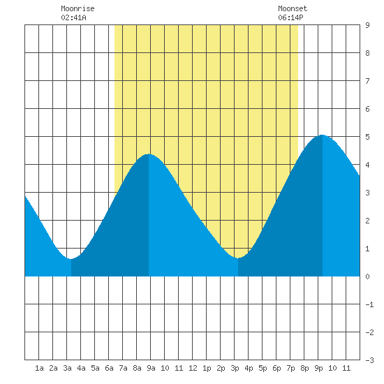 St. Georges tide chart for Friday, August 30, 2024