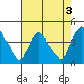 St. Georges tide chart for Saturday, August 3, 2024