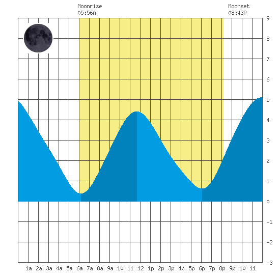 St. Georges tide chart for Sunday, August 4, 2024