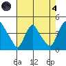 St. Georges tide chart for Sunday, August 4, 2024