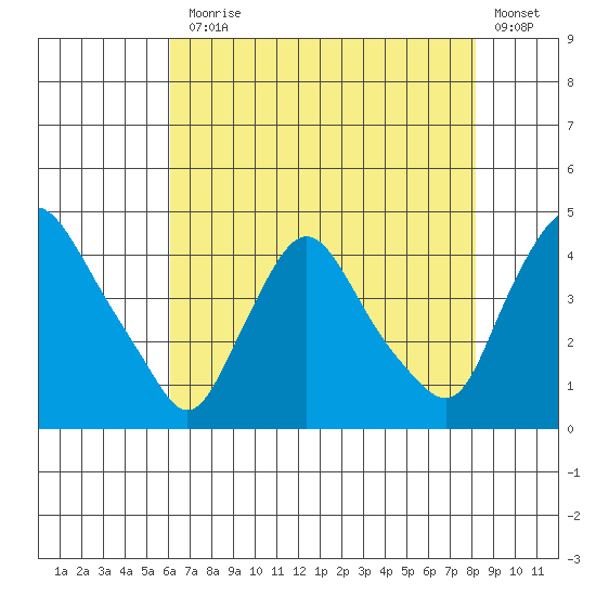 St. Georges tide chart for Monday, August 5, 2024