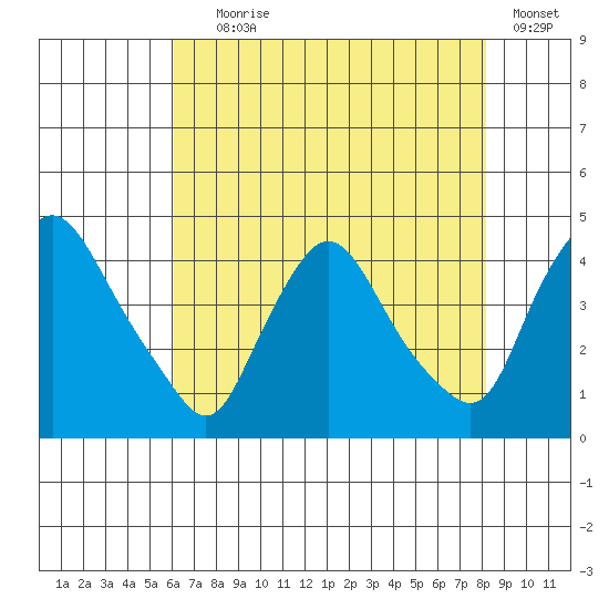 St. Georges tide chart for Tuesday, August 6, 2024