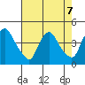 St. Georges tide chart for Wednesday, August 7, 2024