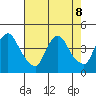 St. Georges tide chart for Thursday, August 8, 2024