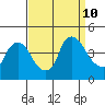 St. Georges tide chart for Tuesday, September 10, 2024