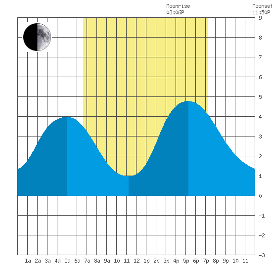St. Georges tide chart for Wednesday, September 11, 2024