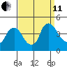 St. Georges tide chart for Wednesday, September 11, 2024