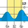 St. Georges tide chart for Thursday, September 12, 2024