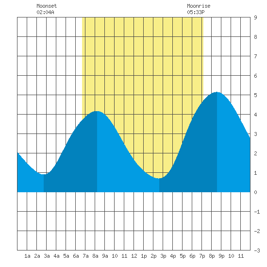 St. Georges tide chart for Saturday, September 14, 2024