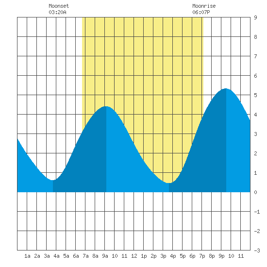 St. Georges tide chart for Sunday, September 15, 2024