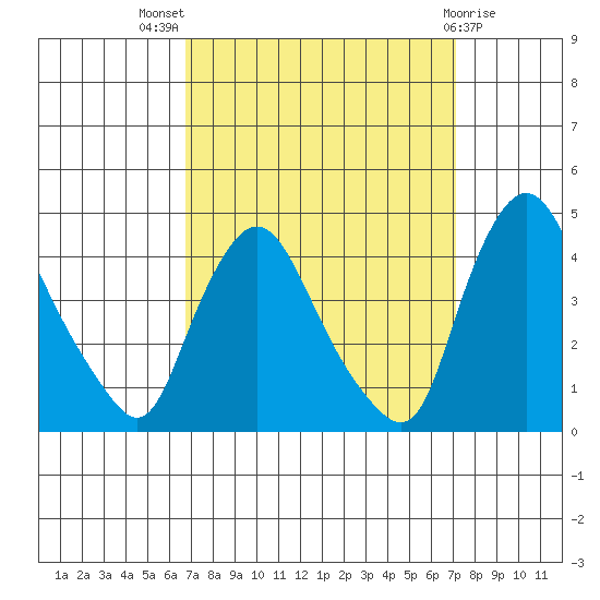 St. Georges tide chart for Monday, September 16, 2024