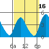 St. Georges tide chart for Monday, September 16, 2024