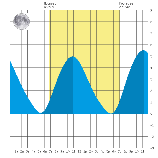 St. Georges tide chart for Tuesday, September 17, 2024