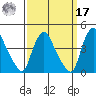 St. Georges tide chart for Tuesday, September 17, 2024