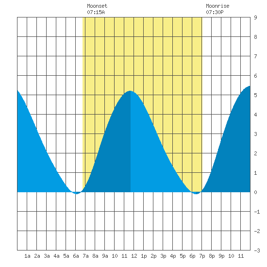 St. Georges tide chart for Wednesday, September 18, 2024