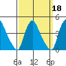 St. Georges tide chart for Wednesday, September 18, 2024