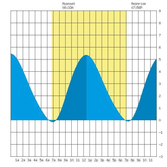 St. Georges tide chart for Thursday, September 19, 2024