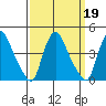 St. Georges tide chart for Thursday, September 19, 2024
