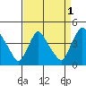St. Georges tide chart for Sunday, September 1, 2024