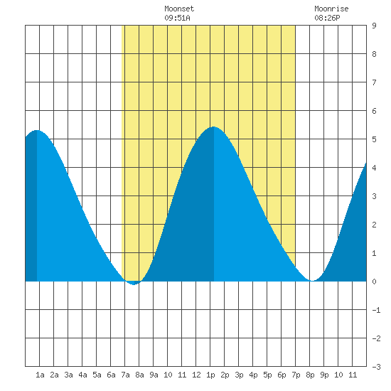 St. Georges tide chart for Friday, September 20, 2024