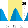 St. Georges tide chart for Friday, September 20, 2024