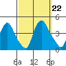 St. Georges tide chart for Sunday, September 22, 2024