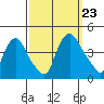 St. Georges tide chart for Monday, September 23, 2024