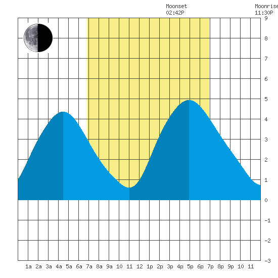 St. Georges tide chart for Tuesday, September 24, 2024
