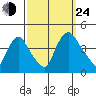 St. Georges tide chart for Tuesday, September 24, 2024