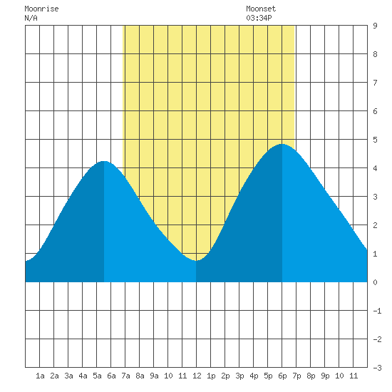 St. Georges tide chart for Wednesday, September 25, 2024